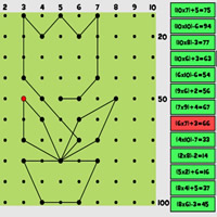 Coordenadas da multiplicação