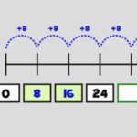 Multiplicação na Reta Numérica