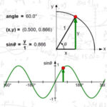 Simulador de Funções Trigonométricas