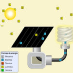 Sistemas e Formas de Energia